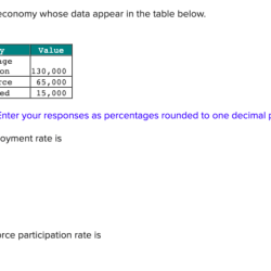 Consider the economy whose data appear in the table below